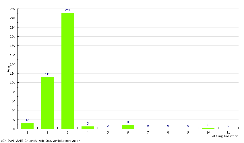 Runs by Batting Position