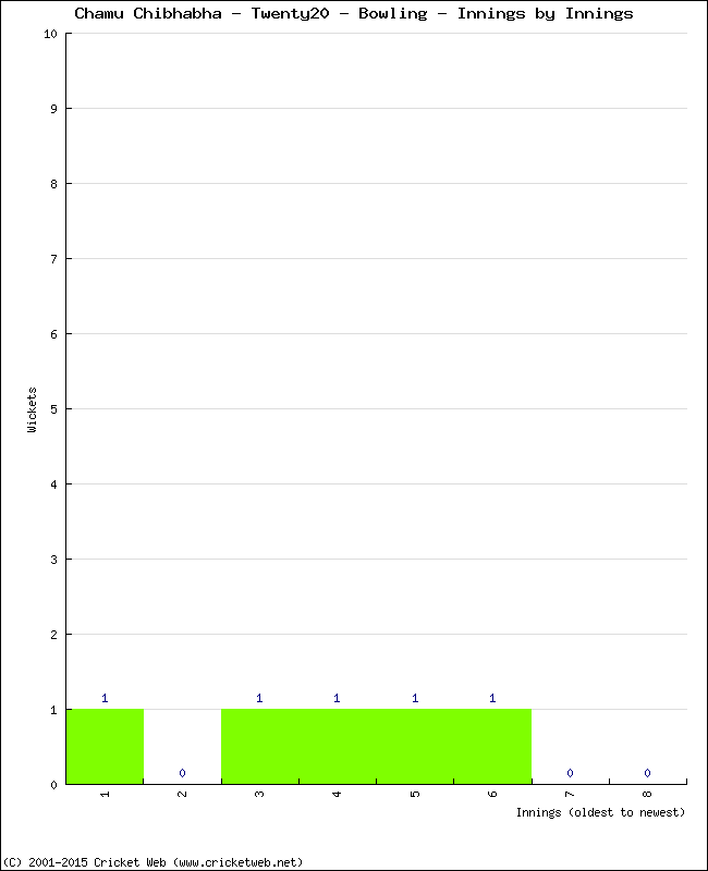 Bowling Performance Innings by Innings