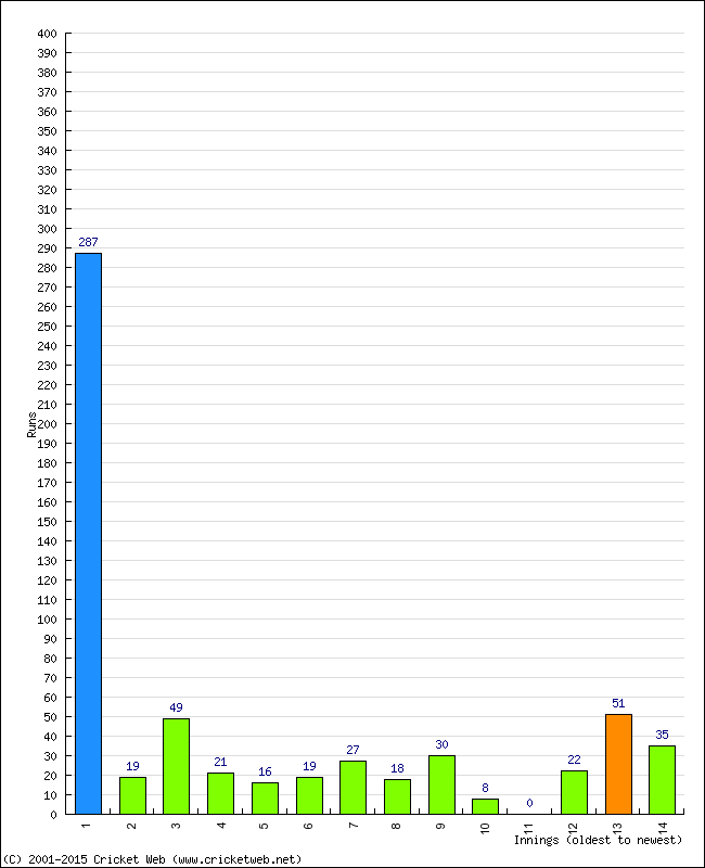 Batting Performance Innings by Innings