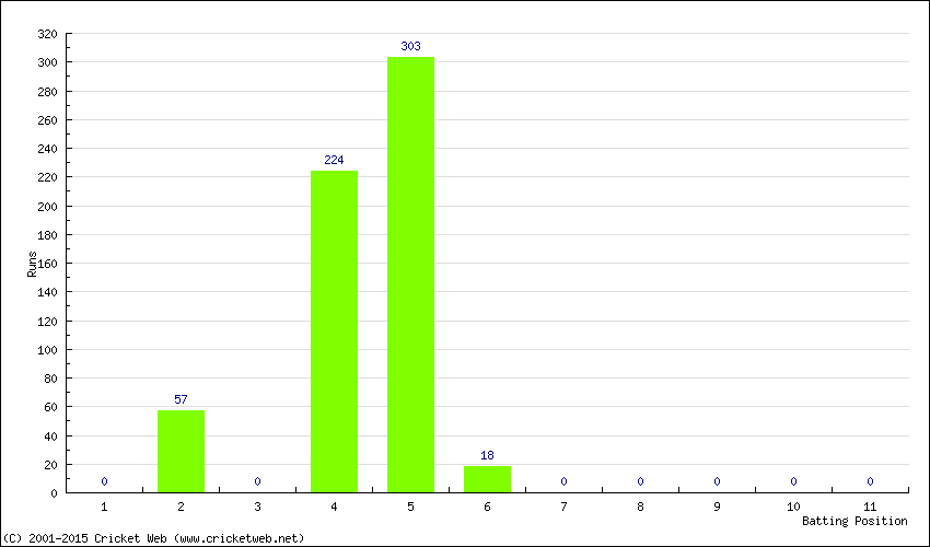 Runs by Batting Position