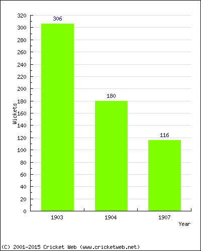 Runs by Year