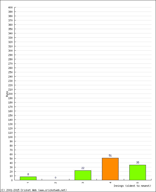 Batting Performance Innings by Innings - Home