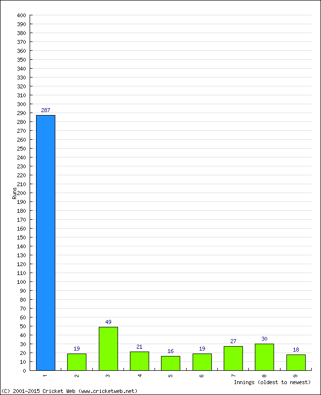 Batting Performance Innings by Innings - Away