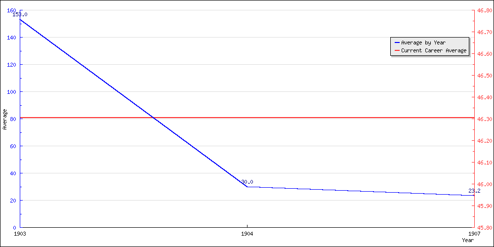 Batting Average by Year