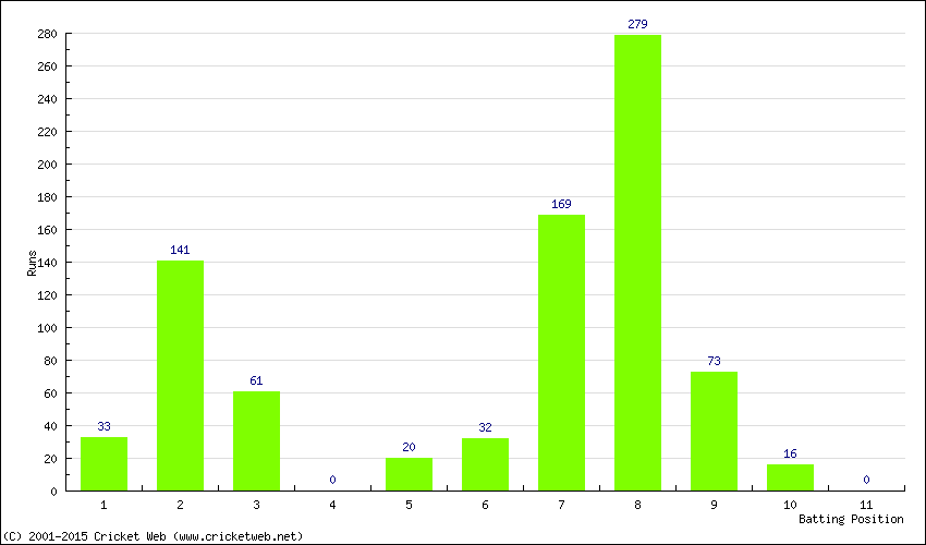 Runs by Batting Position