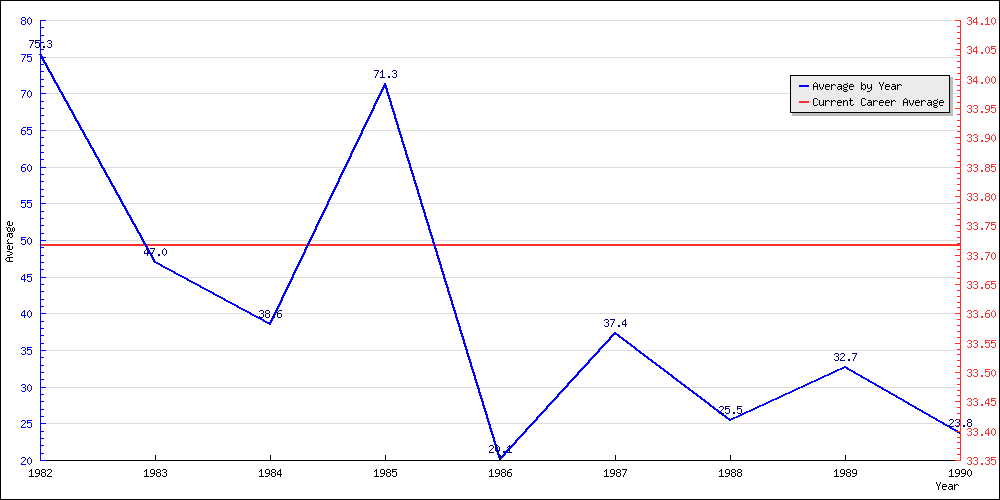 Bowling Average by Year