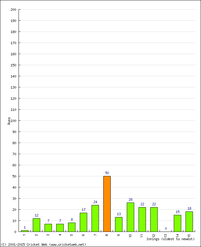 Batting Performance Innings by Innings - Home