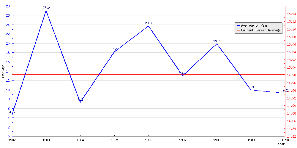 Batting Average by Year