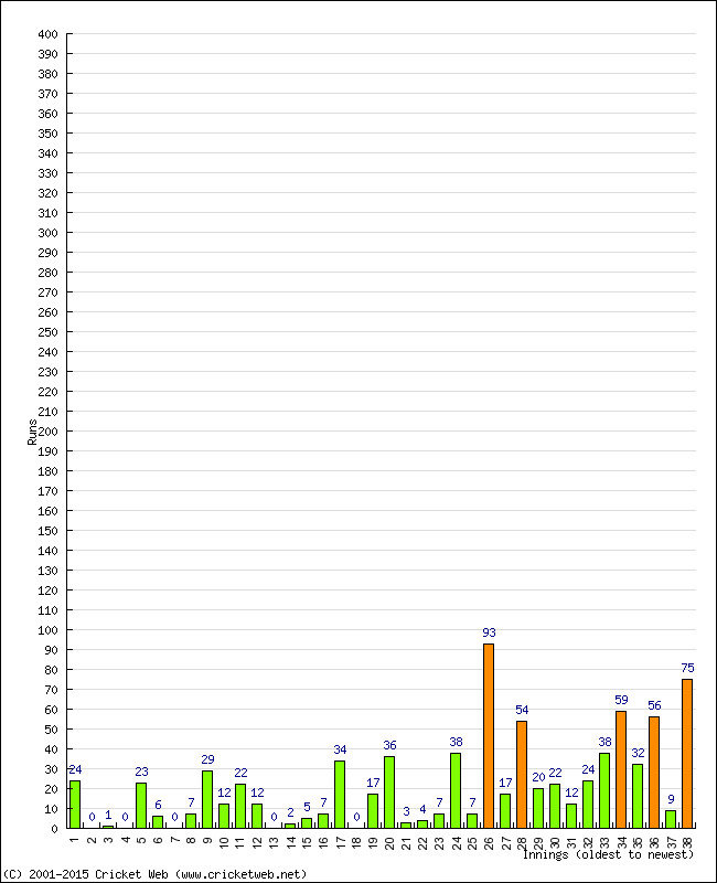 Batting Performance Innings by Innings