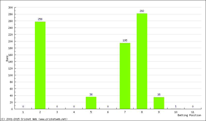 Runs by Batting Position