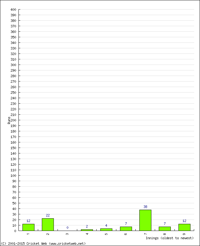 Batting Performance Innings by Innings - Home