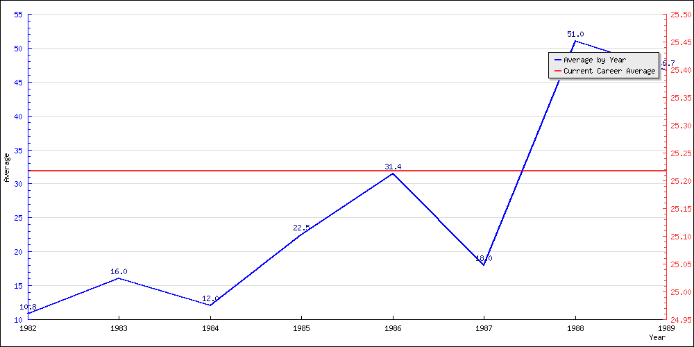 Batting Average by Year