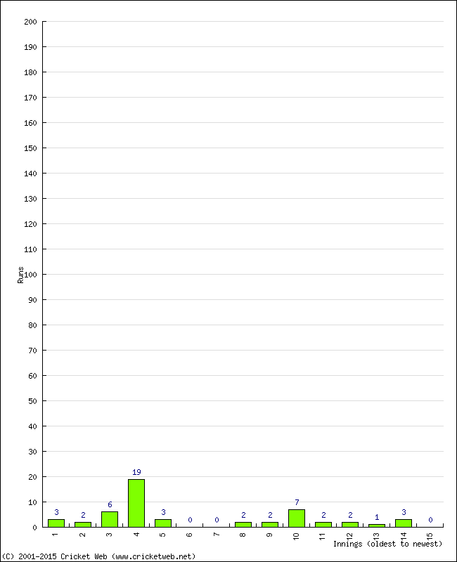 Batting Performance Innings by Innings - Home