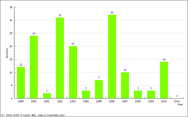 Wickets by Year