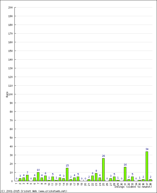 Batting Performance Innings by Innings - Home