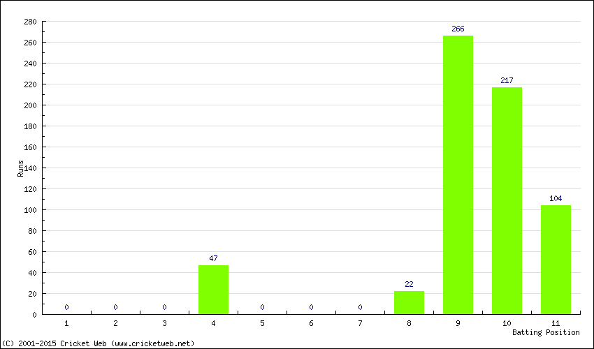 Runs by Batting Position