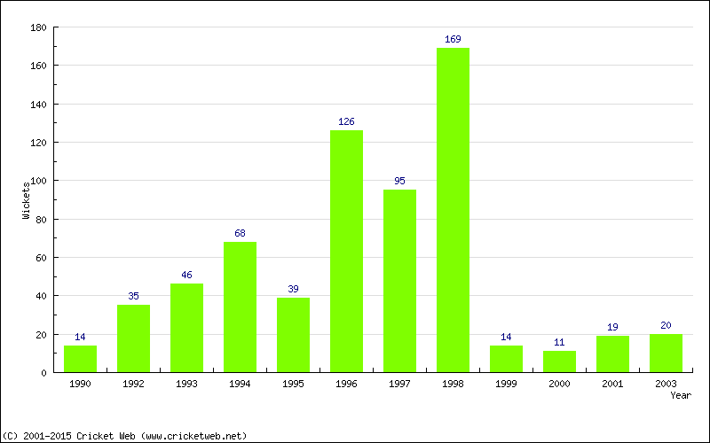 Runs by Year