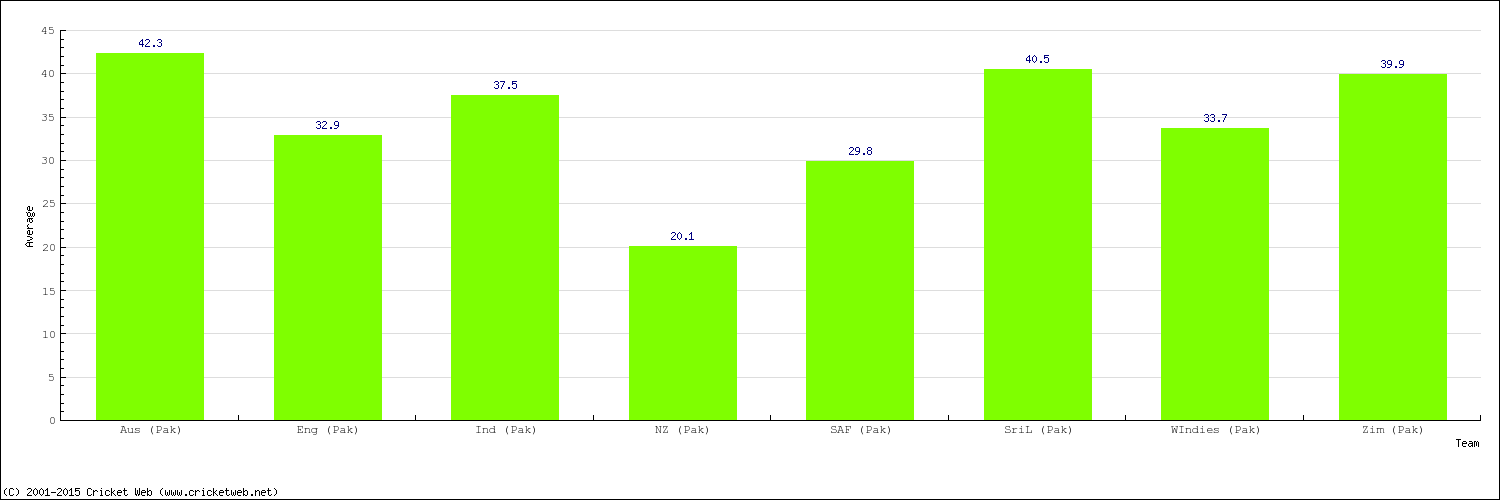 Bowling Average by Country