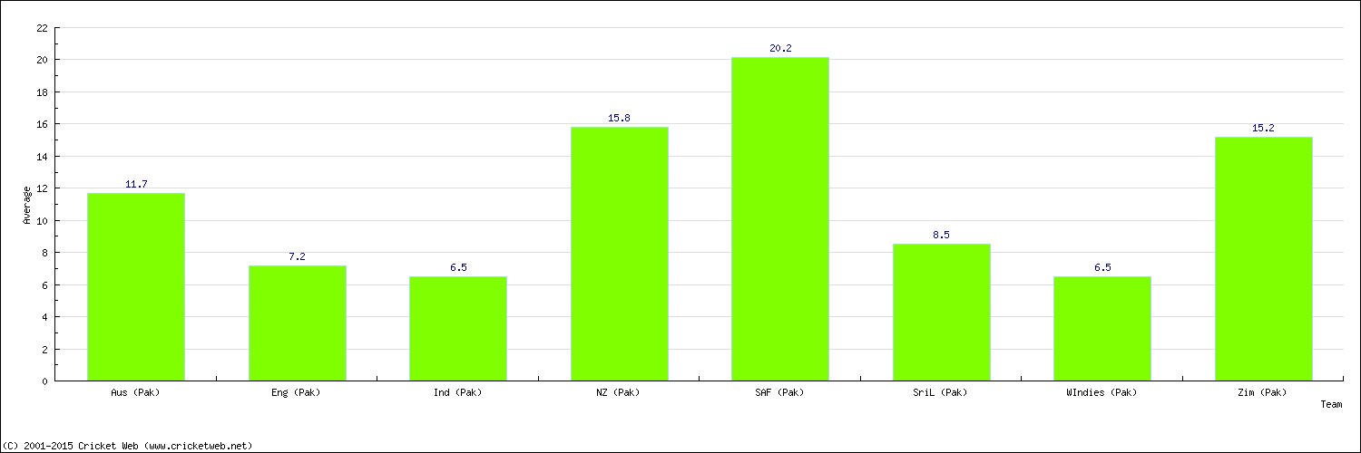 Batting Average by Country