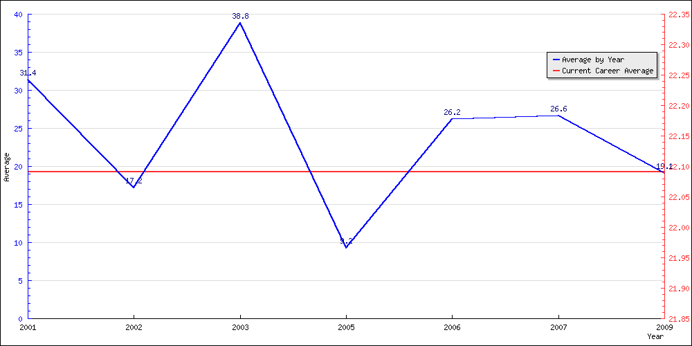 Bowling Average by Year