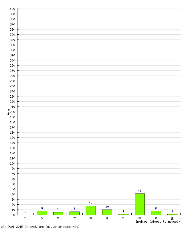 Batting Performance Innings by Innings - Away