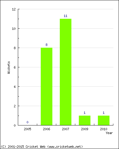 Runs by Year