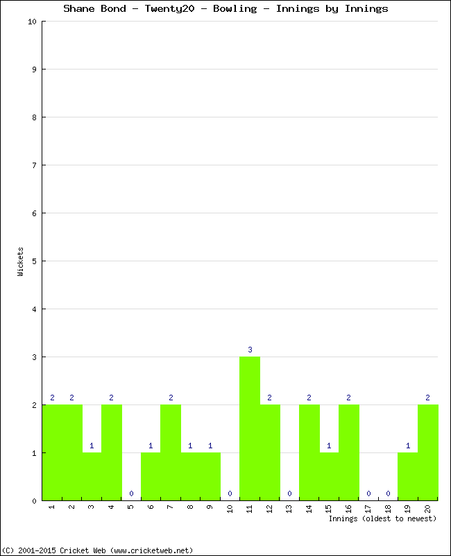 Bowling Performance Innings by Innings