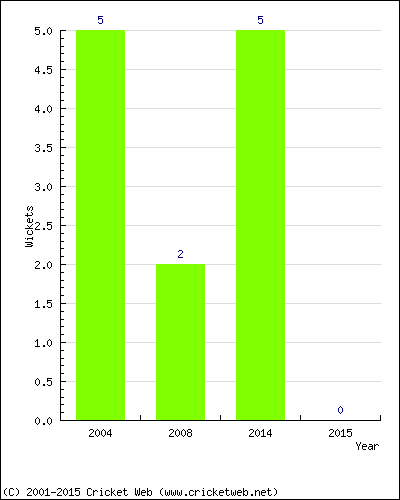 Wickets by Year