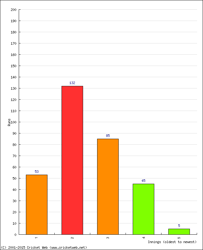 Batting Performance Innings by Innings - Home