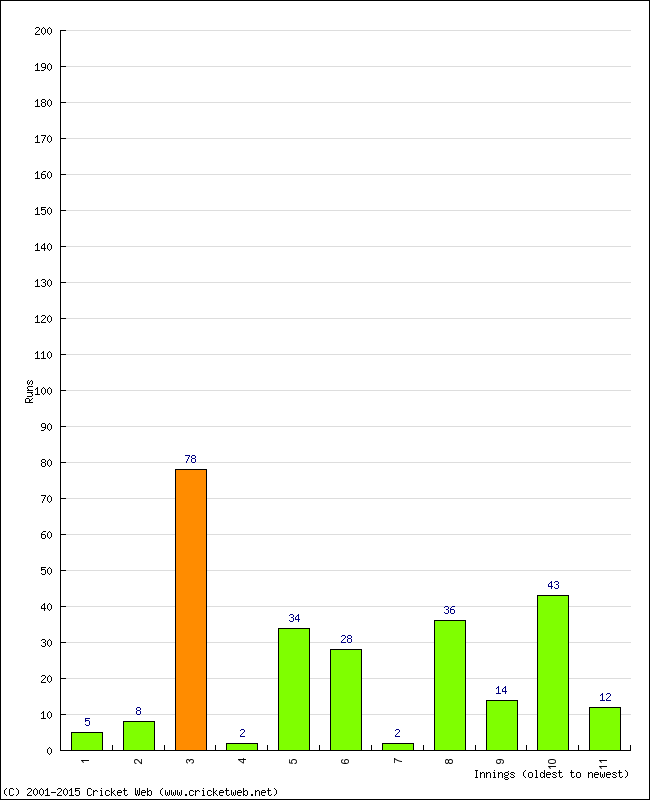 Batting Performance Innings by Innings - Away