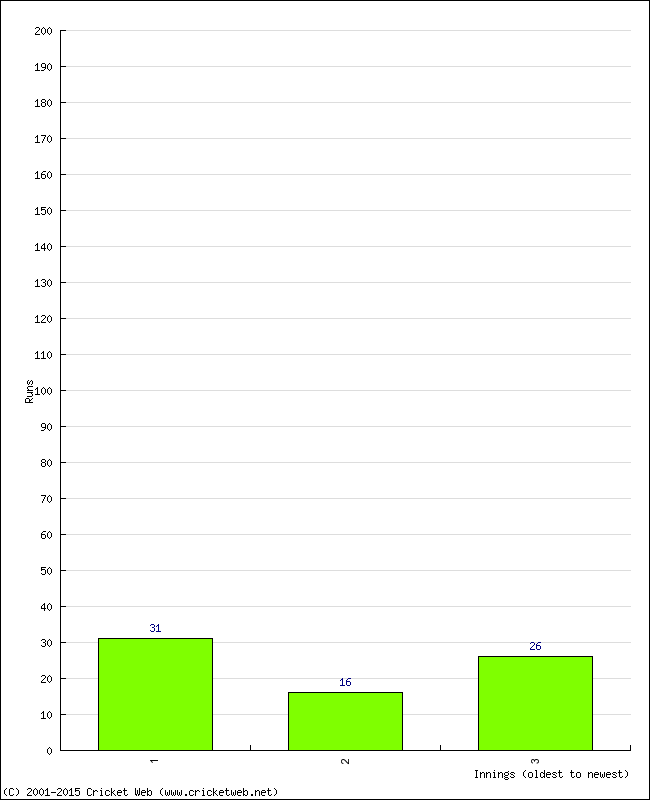 Batting Performance Innings by Innings