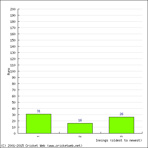 Batting Recent Scores