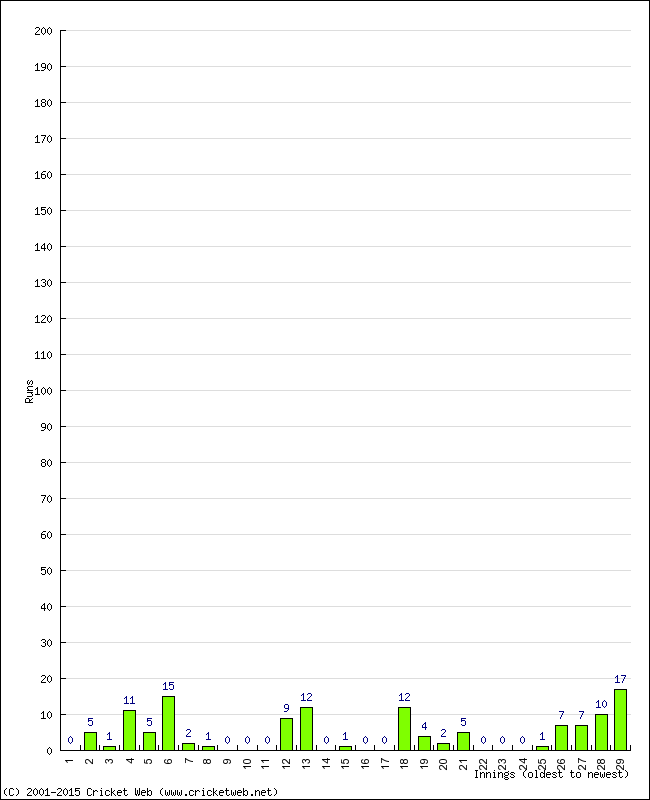 Batting Performance Innings by Innings