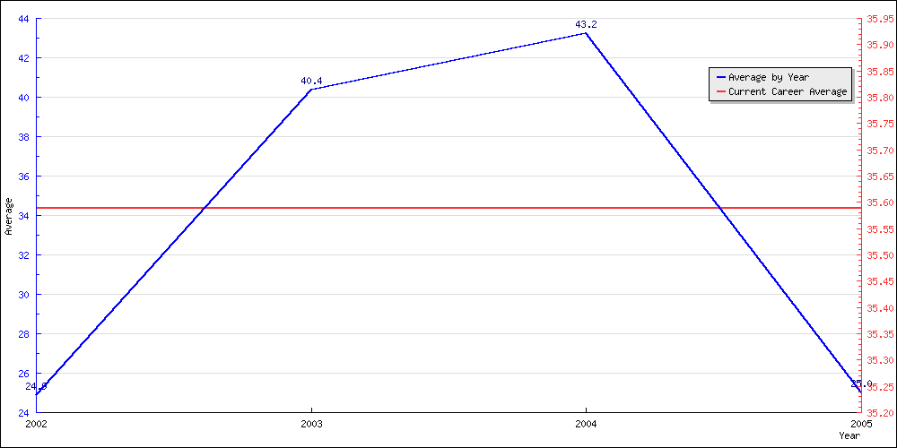 Bowling Average by Year