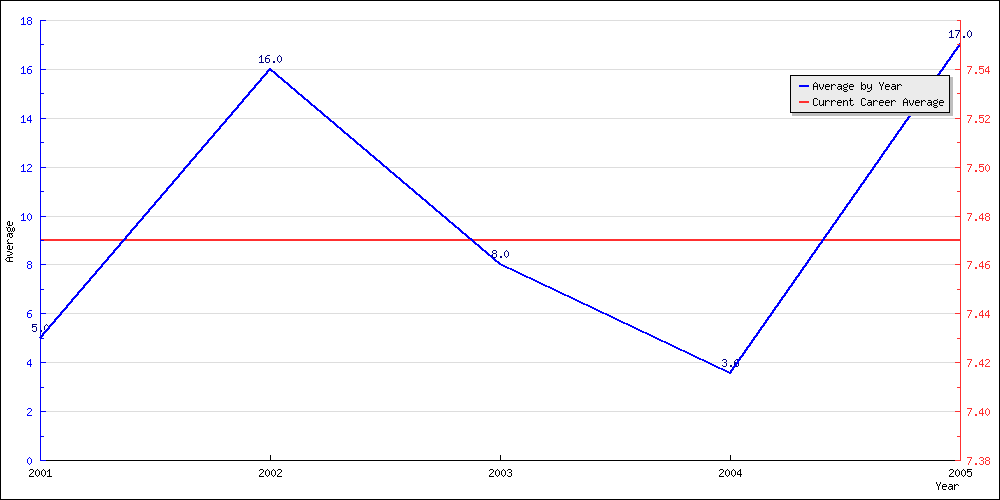 Batting Average by Year