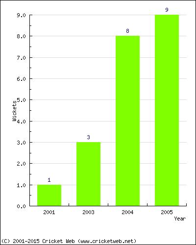 Wickets by Year