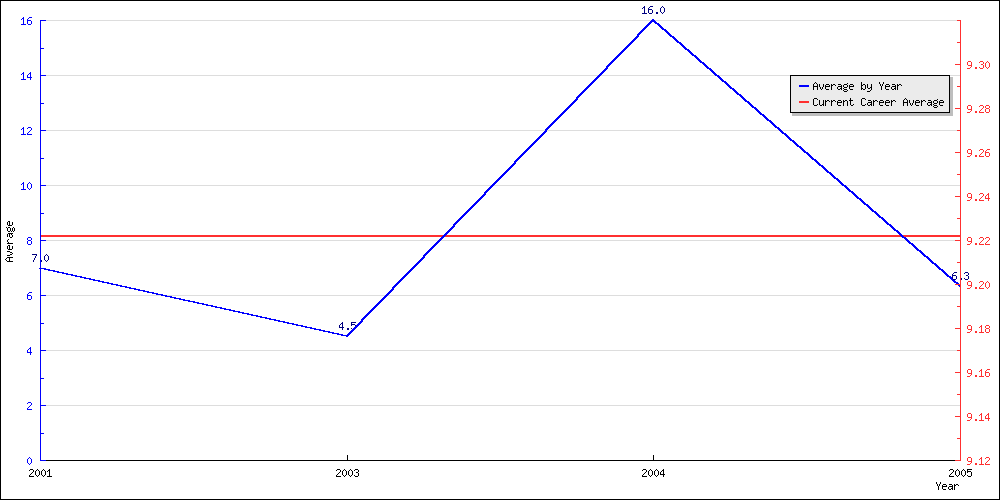 Batting Average by Year