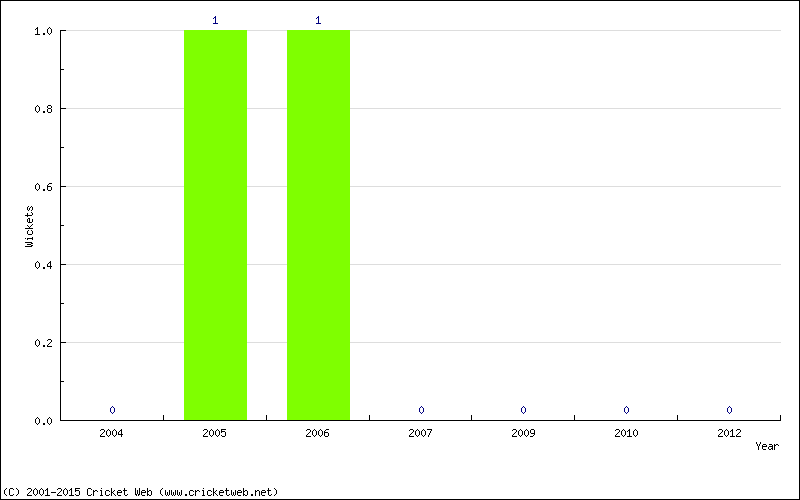 Wickets by Year