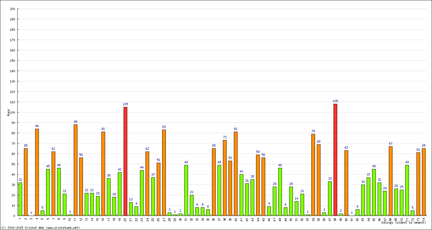 Batting Performance Innings by Innings - Away