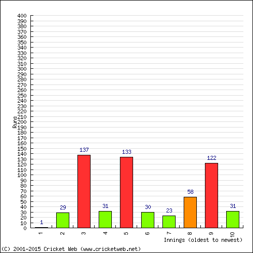 Batting Recent Scores