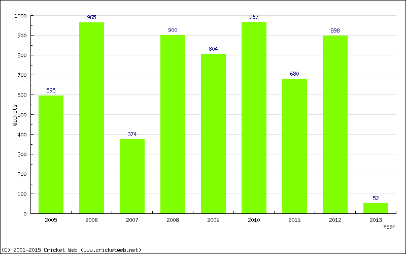 Runs by Year