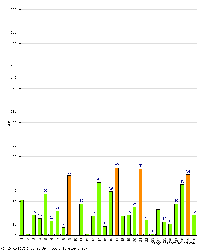 Batting Performance Innings by Innings