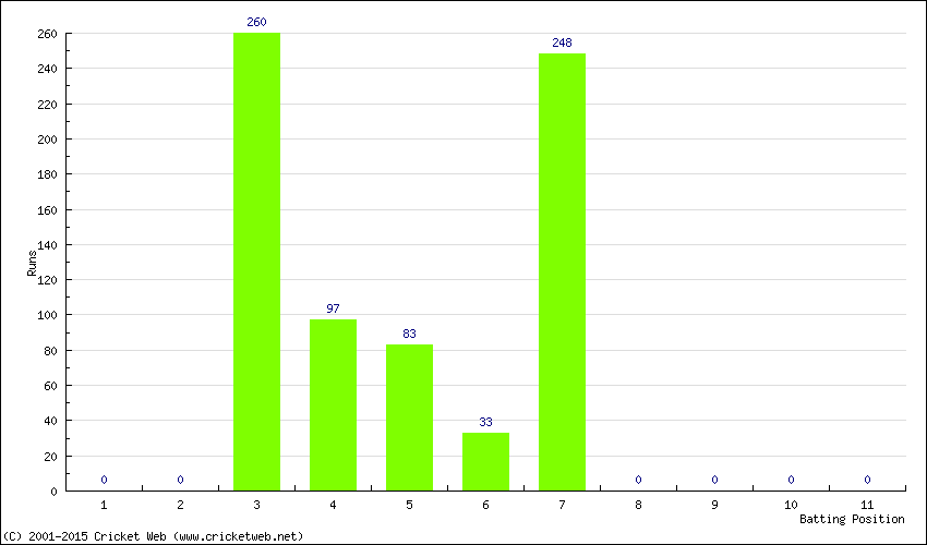 Runs by Batting Position