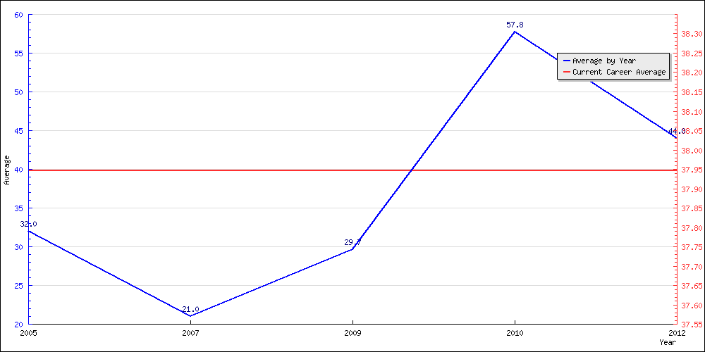 Batting Average by Year