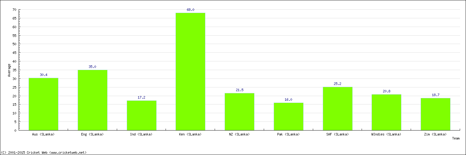 Batting Average by Country