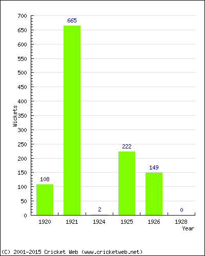 Runs by Year