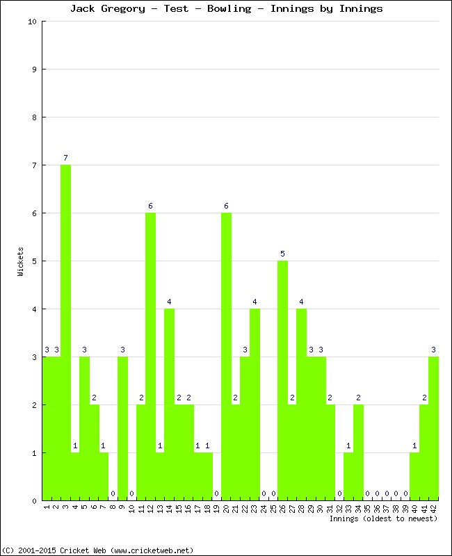 Bowling Performance Innings by Innings