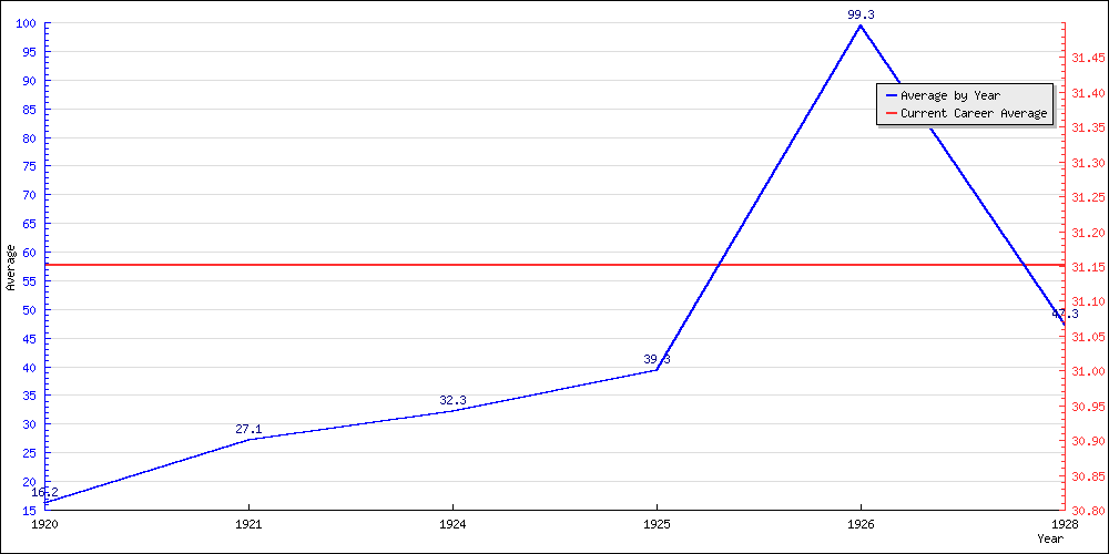 Bowling Average by Year