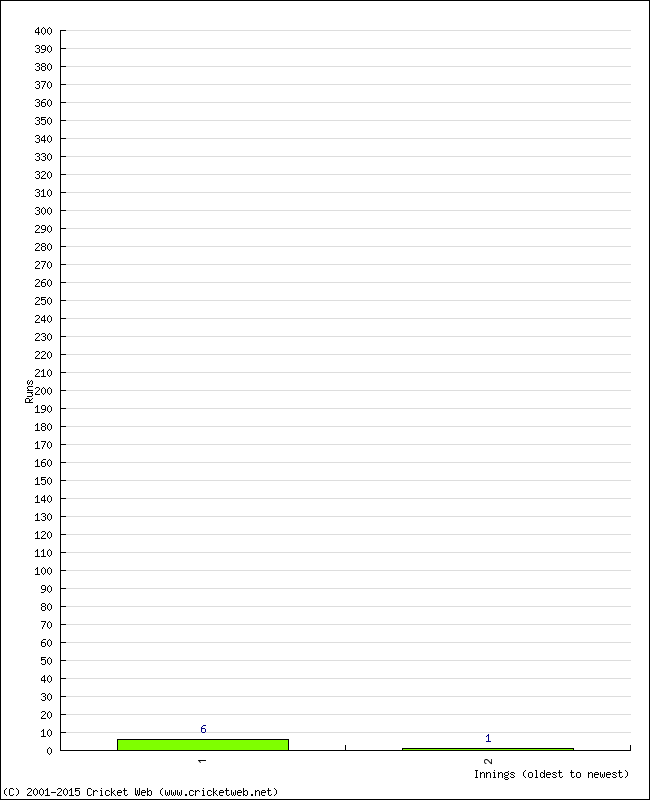 Batting Performance Innings by Innings - Home