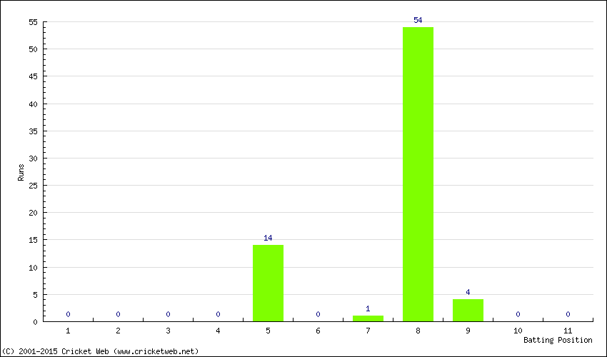 Runs by Batting Position